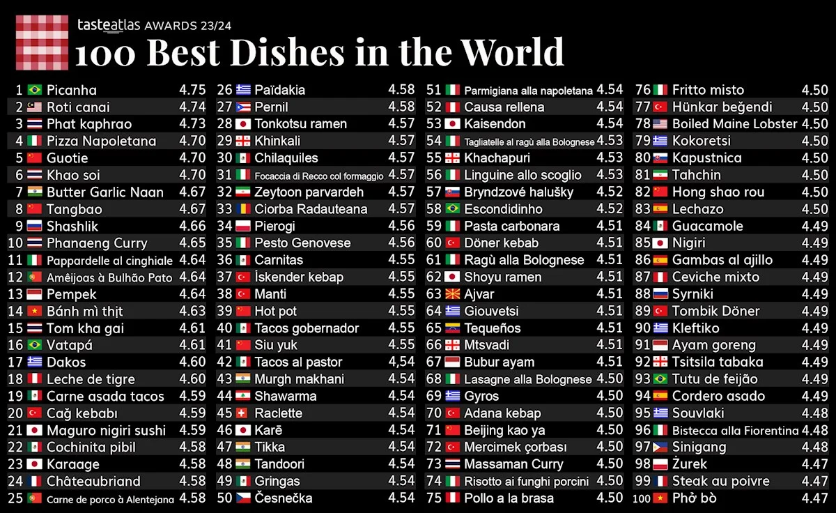 najlepsze kuchnie świata potrawy polska ranking 2023 tasteatlas