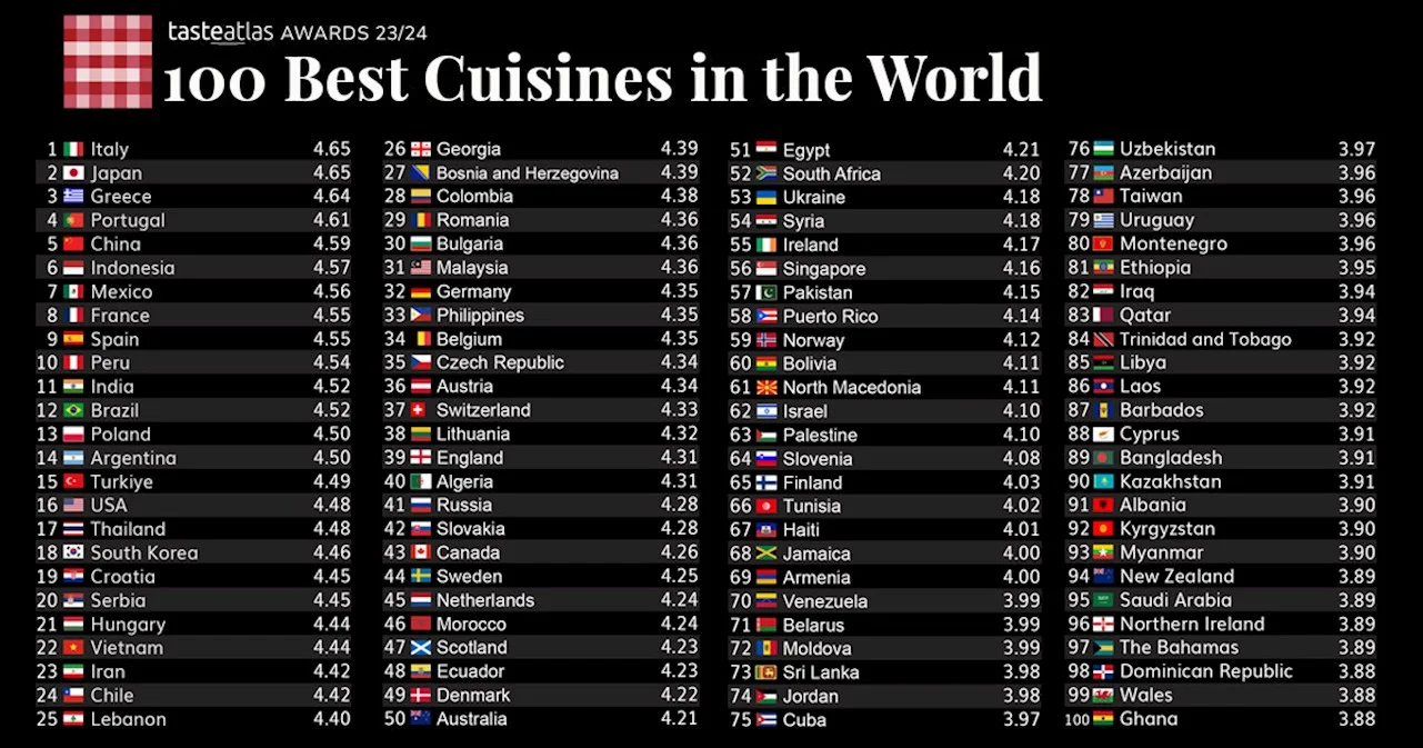 najlepsze kuchnie świata potrawy polska ranking 2023 tasteatlas