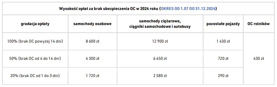 Jakie kary za brak OC podwyżka lipiec 2024 ile za samochód stawki